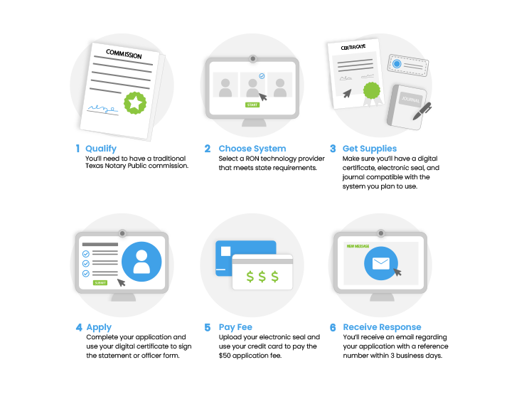 texas online notary info graph